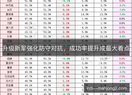 升级新军强化防守对抗，成功率提升成最大看点